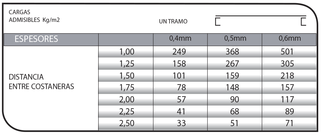 Perfil CN 2 para techos y cerramientos estructurales.