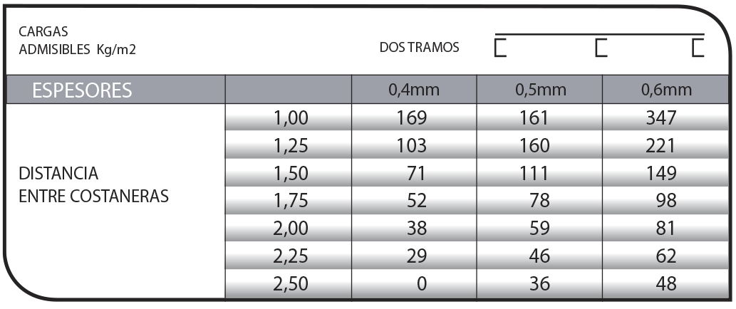 Perfil CN 2 para techos y cerramientos estructurales.