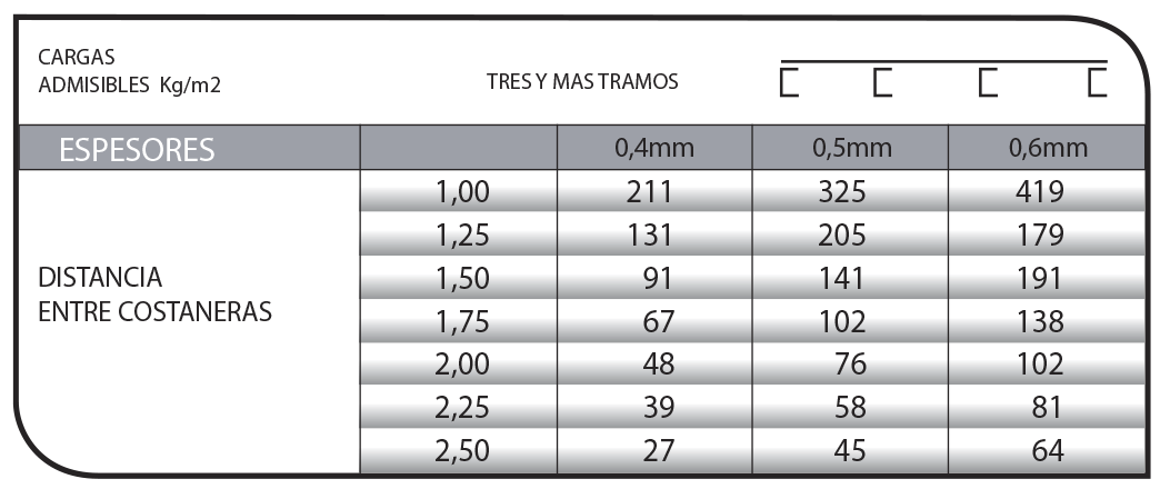 Perfil CN 2 para techos y cerramientos estructurales.