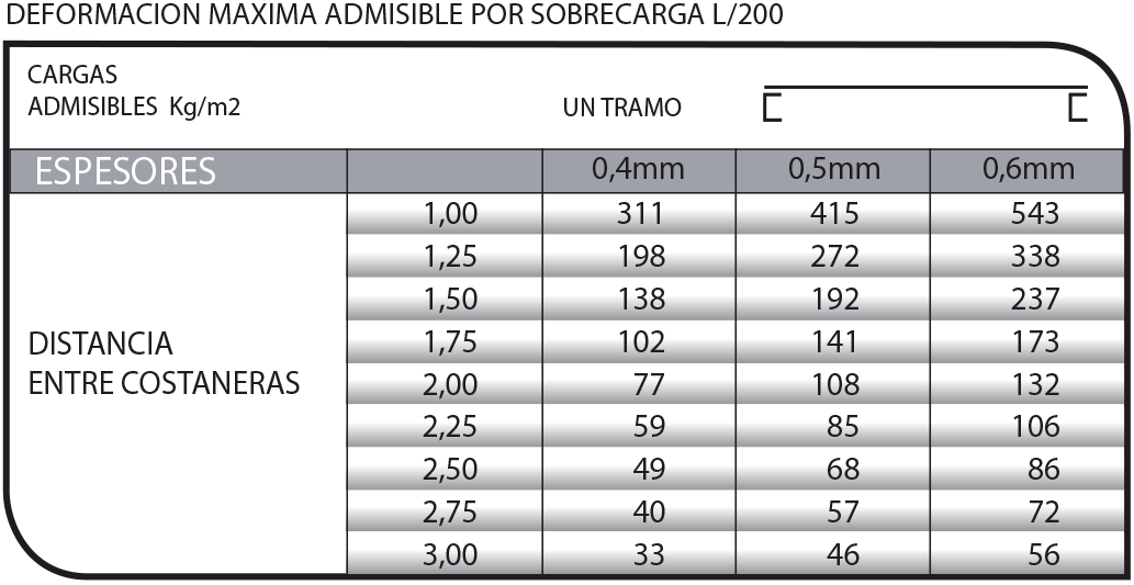 Perfil CN 4 para techos industriales y revestimientos.